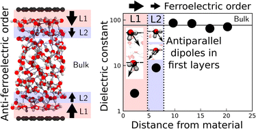 Graphical abstract: Origin of dielectric polarization suppression in confined water from first principles