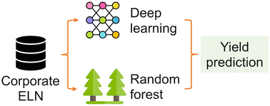 Graphical abstract: A focus on the use of real-world datasets for yield prediction