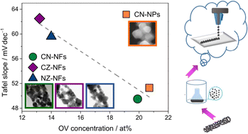 Graphical abstract: Evaluation of electrospun spinel-type high-entropy (Cr0.2Mn0.2Fe0.2Co0.2Ni0.2)3O4, (Cr0.2Mn0.2Fe0.2Co0.2Zn0.2)3O4 and (Cr0.2Mn0.2Fe0.2Ni0.2Zn0.2)3O4 oxide nanofibers as electrocatalysts for oxygen evolution in alkaline medium