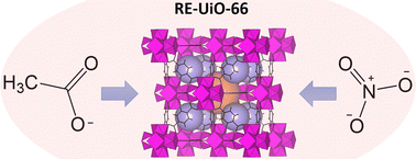 Graphical abstract: Rare-earth acetates as alternative precursors for rare-earth cluster-based metal–organic frameworks