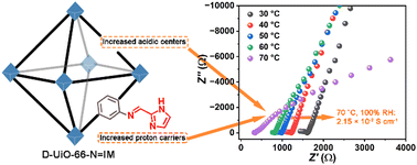 Graphical abstract: Cooperative defect engineering and ligand modification in UiO-66 to achieve high proton conductivity