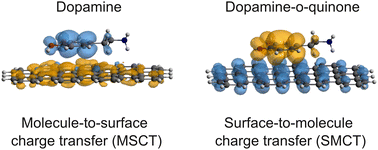 Graphical abstract: Theoretical insights into dopamine photochemistry adsorbed on graphene-type nanostructures