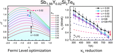 Graphical abstract: Improved thermoelectric efficiency of Sb2Si2Te6 through yttrium-induced nanocompositing