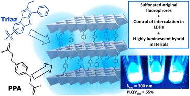 Graphical abstract: A triazolium-based fluorophore intercalated in layered double hydroxides: from simple syntheses to bright solid-state luminescence