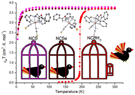 Graphical abstract: A combined theoretical and experimental approach to determine the right choice of co-ligand to impart spin crossover in Fe(ii) complexes based on 1,3,4-oxadiazole ligands