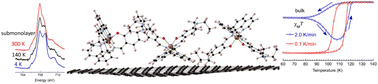 Graphical abstract: Investigation of the spin crossover behaviour of a sublimable Fe(ii)-qsal complex: from the bulk to a submonolayer on graphene/SiO2