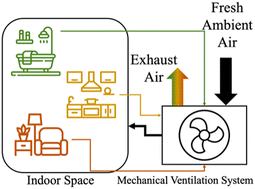 Graphical abstract: Volatile organic compound emissions from a multi-unit residential building to ambient air