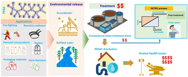 Graphical abstract: Per- and polyfluoroalkyl substance separation by NF and RO membranes: a critical evaluation of advances and future perspectives