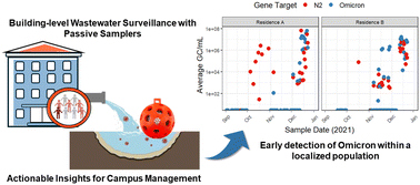 Graphical abstract: Detection of Omicron variant in November 2021: a retrospective analysis through wastewater in Halifax, Canada