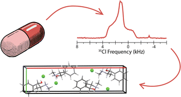 Graphical abstract: Characterization of ephedrine HCl and pseudoephedrine HCl using quadrupolar NMR crystallography guided crystal structure prediction