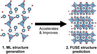 Graphical abstract: Integration of generative machine learning with the heuristic crystal structure prediction code FUSE