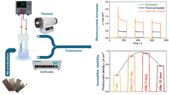 Graphical abstract: Boosting photocurrent of anodized Nb2O5 by synergetic post-synthesis electrochemical treatment