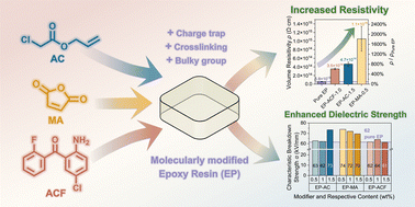 Graphical abstract: Optimizing dielectric, mechanical, and thermal properties of epoxy resin through molecular design for multifunctional performance