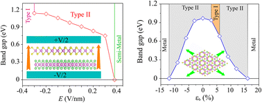 Graphical abstract: First-principles investigations of the controllable electronic properties and contact types of type II MoTe2/MoS2 van der Waals heterostructures