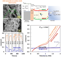 Graphical abstract: Enhanced photoelectrochemical water splitting using carbon cloth functionalized with ZnO nanostructures via polydopamine assisted electroless deposition