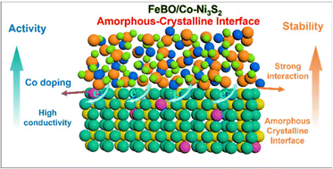 Graphical abstract: Deep reconstruction of crystalline–amorphous heterojunction electrocatalysts for efficient and stable water and methanol electrolysis