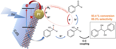 Graphical abstract: Selective photocatalytic C–C coupling of benzyl alcohol into hydrobenzoin using Pt-deposited CdS nanosheets passivated with cysteamine