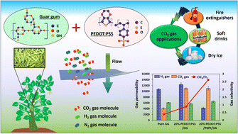 Graphical abstract: Bimetallic PdPt nanoparticle-incorporated PEDOT:PSS/guar gum-blended membranes for enhanced CO2 separation