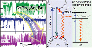 Graphical abstract: Mixed metal halide perovskite CsPb1−xSnxBr3 quantum dots: insight into photophysics from photoblinking studies