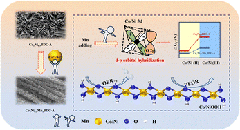 Graphical abstract: High ratios of Ni3+ and Co3+ facilitated by Mn-addition for enhanced oxygen evolution reaction and ethanol oxidation reaction