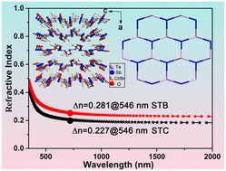 Graphical abstract: Designing excellent UV birefringent materials through the synergistic interaction of two highly distorted functional groups