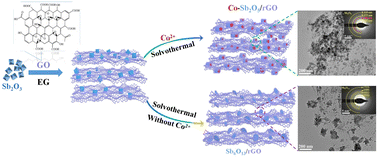 Graphical abstract: Uniformly anchoring Sb2O5 nanoparticles on graphene sheets via Co2+-induced deposition for enhanced lithium/sodium-ion storage