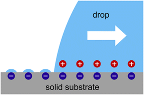 Graphical abstract: Liquid slide electrification: advances and open questions