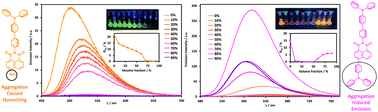 Graphical abstract: Emissive triphenylamine functionalised 1,8-naphthalimide and naphthalene diimide fluorophores: aggregation, computation and biological studies