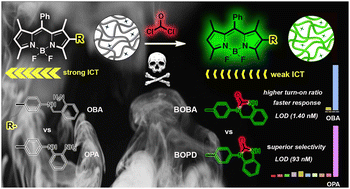 Graphical abstract: Tailored BODIPY-based fluorogenic probes for phosgene detection: a comparative evaluation of recognition sites