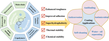 Graphical abstract: Advancing coatings with polybenzoxazines: insights into molecular design, synthesis, and modification