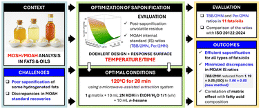 Graphical abstract: Update on the microwave-assisted saponification conditions for mineral oil hydrocarbons determination in fats and oils