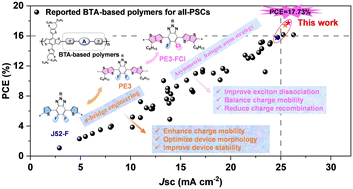 Graphical abstract: Molecular engineering of benzotriazole-based polymer donors for high performance all-polymer solar cells