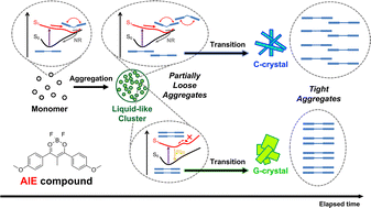 Graphical abstract: Use of aggregation-induced emission for detection of molecular motion during solvent evaporative crystallization of α-substituted dibenzoylmethanatoboron difluoride complex