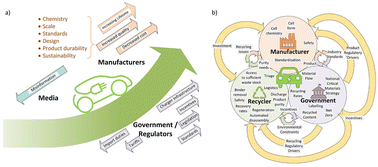 Graphical abstract: Timeline for establishing a circular economy for lithium-ion batteries