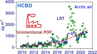 Graphical abstract: Improved sampling efficiency of volatile halomethoxybenzenes and persistent organic pollutants reveals increasing concentrations in Canadian air