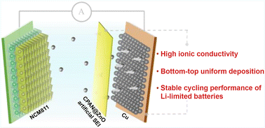 Graphical abstract: High ionic conductivity conjugated artificial solid electrolyte interphase enabling stable lithium metal batteries