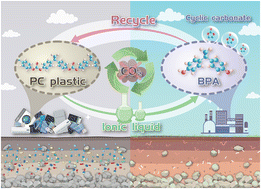 Graphical abstract: Synergistic recycling of polycarbonate: efficient BPA recovery integrated with CO2 utilization to produce valuable chemicals