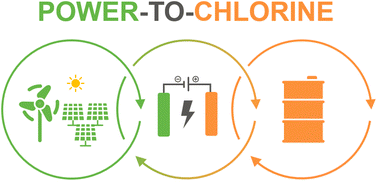 Graphical abstract: Utilisation of reactive ionic liquids for energy storage and regulation of the power grid