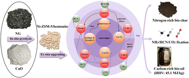 Graphical abstract: Two-step catalytic pyrolysis of microalgae combining in-bed CaO with vapour phase upgrading over Ni-ZSM-5/bentonite extrudates