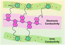 Graphical abstract: Recent material development and applications of conjugated polyelectrolytes by leveraging electronic and ionic transport properties