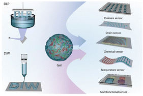Graphical abstract: Recent progress of 3D-printed polymeric gel sensors for flexible electronics