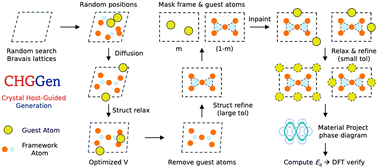 Graphical abstract: Crystal structure prediction with host-guided inpainting generation and foundation potentials