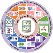 Graphical abstract: Recent advances in metal–organic frameworks for Li–O2 batteries: advantages, challenges, and innovative design