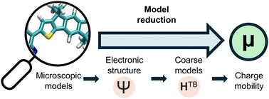 Graphical abstract: Models connecting microstructure and charge transport in disordered semiconducting polymers: from theories to digital design