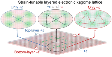 Graphical abstract: Kagome electronic states in gradient-strained untwisted graphene bilayers