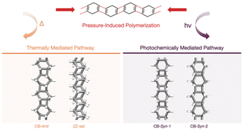 Graphical abstract: Cyclobutane-linked nanothreads through thermal and photochemically mediated polymerization of cyclohexadiene