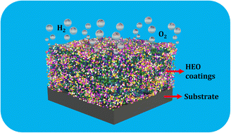 Graphical abstract: A facile approach to deposit high performance electrocatalyst high entropy oxide coatings using a novel plasma spray route for efficient water splitting in an alkaline medium