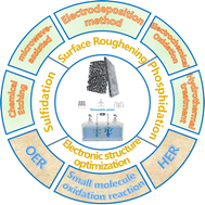 Graphical abstract: Awakening the substrate: design of metal foam electrodes for water electrolysis