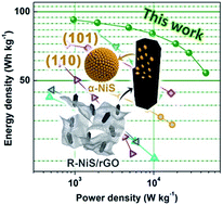 Graphical abstract: MOF-derived α-NiS nanorods on graphene as an electrode for high-energy-density supercapacitors