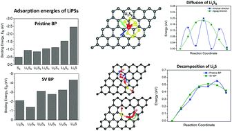 Graphical abstract: Adsorption and diffusion of lithium polysulfides over blue phosphorene for Li–S batteries